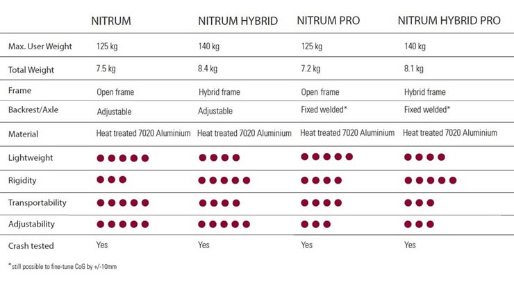 Guide til din Nitrum version