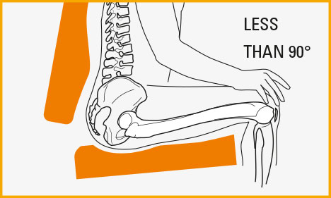 Thigh-to-trunk-angle wheelchair less than 90°